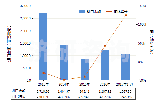 2013-2017年7月中國其他煤(不論是否粉化,但未制成型)(HS27011900)進口總額及增速統(tǒng)計